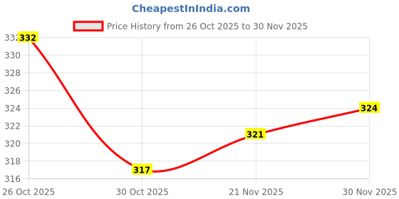 firstcry.com Zero Looper Knit Full Sleeves Drop Shoulder Hooded Sweatshirt with Bear Print & Kangaroo Pocket - Green zero Price History Graph from 26 Oct 2025 to 30 Nov 2025