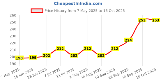 firstcry.com Zero Looper Knit Full Sleeves Sweatshirt Text Print - Red zero Price History Graph from 7 May 2025 to 15 Oct 2025
