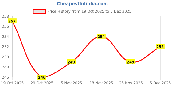 firstcry.com Zero Looper Knit Full Sleeves Sweatshirt with Be-You-Tifle Floral Print - Lilac zero Price History Graph from 19 Oct 2025 to 5 Dec 2025