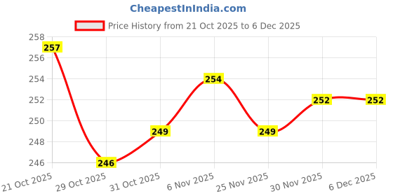 firstcry.com Zero Looper Knit Full Sleeves Sweatshirt with Bunny - Purple zero Price History Graph from 21 Oct 2025 to 5 Dec 2025