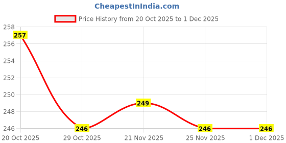 firstcry.com Zero Looper Knit Full Sleeves Sweatshirt with Fresh Fruit Juice Print - Golden zero Price History Graph from 20 Oct 2025 to 30 Nov 2025
