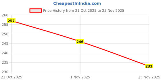 firstcry.com Zero Looper Knit Full Sleeves Sweatshirt with Lets Roll Moving & Grooving Kitty Print - Pink zero Price History Graph from 21 Oct 2025 to 25 Nov 2025