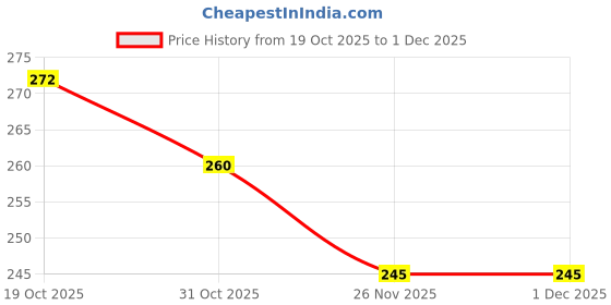 firstcry.com Zero Looper Knit Raglan Full Sleeves Animal Printed Sweatshirt - Rust Orange zero Price History Graph from 19 Oct 2025 to 26 Nov 2025