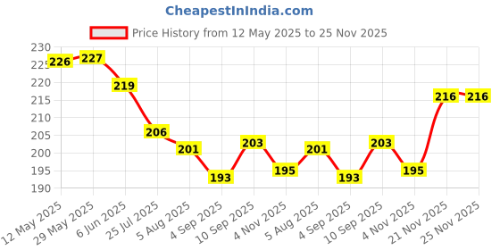 firstcry.com Zero Male Half sleeves Sinker Shorts Sets Beige NB zero Price History Graph from 12 May 2025 to 24 Nov 2025