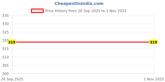 firstcry.com Zero Male Half sleeves Sinker Tshirt and Bottomwear D.Green & Stripe XL zero Price History Graph from 26 Sep 2025 to 1 Nov 2025