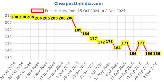 firstcry.com Zero Male Interlock Knit Full Length Solid Color Lounge Pant - Maroon zero Price History Graph from 25 Oct 2024 to 2 Dec 2025