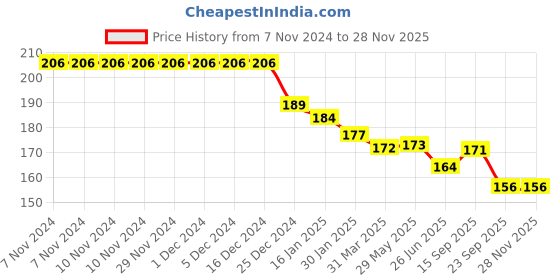 firstcry.com Zero Male Interlock Knit Full Length Solid Color Lounge Pant - Maroon zero Price History Graph from 7 Nov 2024 to 27 Nov 2025