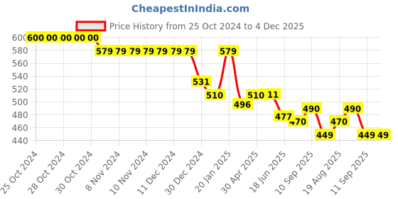 firstcry.com Zero Male Interlock Knit Full Length Track Pants with Sports Print Pack of 3 - Brown Red & Royal Blue zero Price History Graph from 25 Oct 2024 to 3 Dec 2025