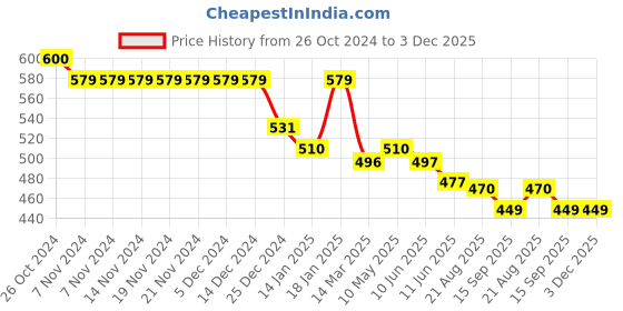 firstcry.com Zero Male Interlock Knit Full Length Track Pants with Sports Print Pack of 3 - Brown Red & Royal Blue zero Price History Graph from 26 Oct 2024 to 3 Dec 2025