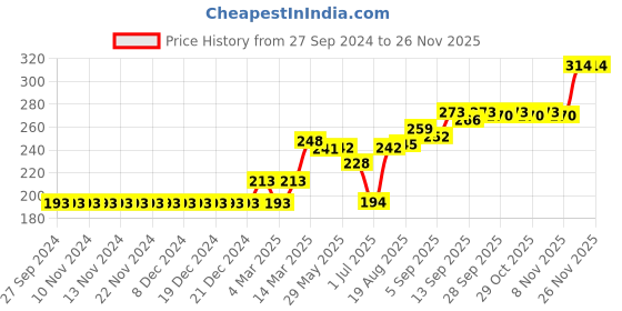 firstcry.com Zero Shorts Dino Print Pack of 3 - Orange Blue Turquoise zero Price History Graph from 27 Sep 2024 to 24 Nov 2025