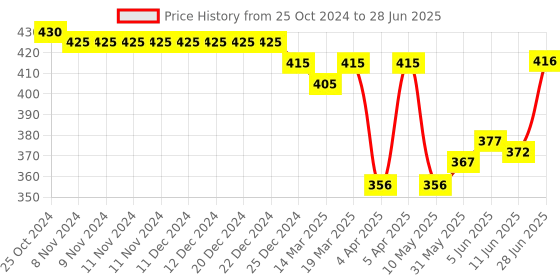 firstcry.com Zero Sinker Full Sleeves Printed Front Open Jhablas Pack of 3 - Multicolour zero Price History Graph from 25 Oct 2024 to 28 Jun 2025