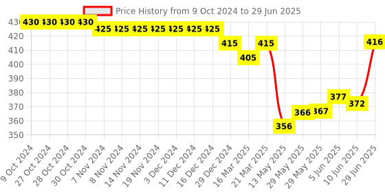 firstcry.com Zero Sinker Full Sleeves Printed Front Open Jhablas Pack of 3 - Multicolour zero Price History Graph from 9 Oct 2024 to 29 Jun 2025