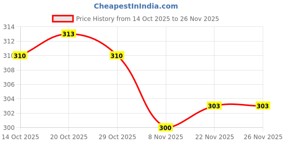 firstcry.com Zero Sinker Half Sleeves Shorts Night Suit With Text Print - Blue zero Price History Graph from 14 Oct 2025 to 25 Nov 2025