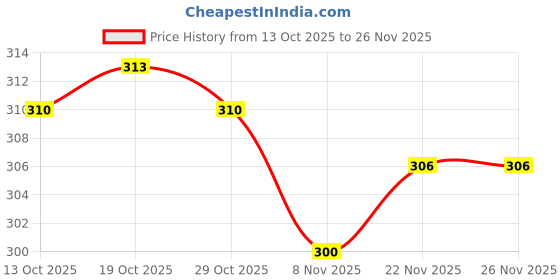 firstcry.com Zero Sinker Half Sleeves Shorts Night Suit With Text Print - Peach zero Price History Graph from 13 Oct 2025 to 25 Nov 2025