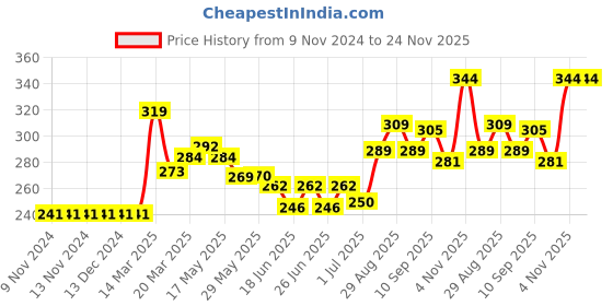 firstcry.com Zero Sinker Knee Length Shorts Beach Printed Pack of 3 - Navy Blue Orange & Light Green zero Price History Graph from 9 Nov 2024 to 23 Nov 2025