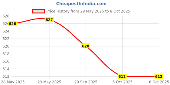 firstcry.com Zero Sinker Knit Above Knee Length Shorts With Sports Theme Print Pack Of 3 - Rust Olive & Black zero Price History Graph from 28 May 2025 to 8 Oct 2025