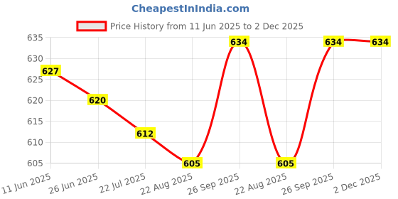 firstcry.com Zero Sinker Knit Above Knee Length Text Print Shorts Pack Of 3 - Maroon Teal Blue & Navy Blue zero Price History Graph from 11 Jun 2025 to 1 Dec 2025