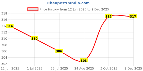 firstcry.com Zero Sinker Knit Above Knee Length Vehicles Print Shorts Pack Of 3 - Pink Light Blue & Brown zero Price History Graph from 12 Jun 2025 to 30 Nov 2025