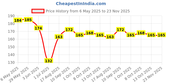 firstcry.com Zero Sinker Knit Cap Sleeves Shorts Night Suit With Sea Animals Print - Cream zero Price History Graph from 6 May 2025 to 23 Nov 2025