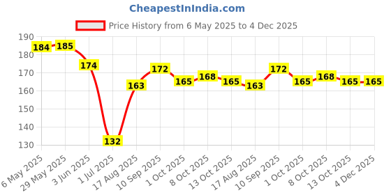 firstcry.com Zero Sinker Knit Cap Sleeves Shorts Night Suit With Sea Animals Print - Light Blue zero Price History Graph from 6 May 2025 to 4 Dec 2025