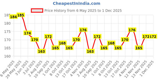 firstcry.com Zero Sinker Knit Cap Sleeves Shorts Night Suit With Sea Animals Print - Lilac zero Price History Graph from 6 May 2025 to 1 Dec 2025