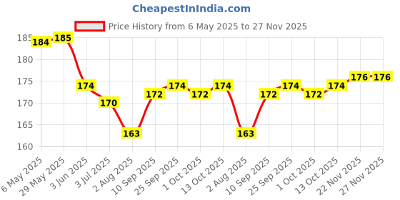 firstcry.com Zero Sinker Knit Cap Sleeves Shorts Night Suit With Sea Animals Print - Off White zero Price History Graph from 6 May 2025 to 27 Nov 2025