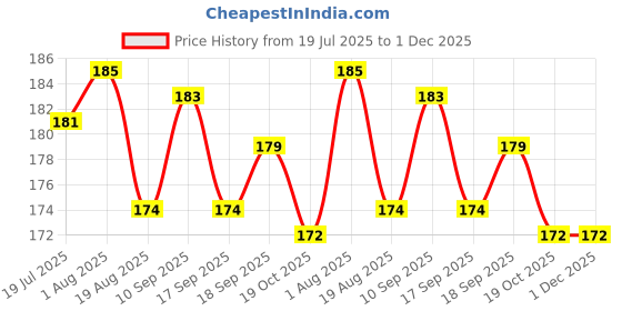firstcry.com Zero Sinker Knit Cap Sleeves Shorts Night Suit With Sea Animals Print - Peach zero Price History Graph from 19 Jul 2025 to 1 Dec 2025