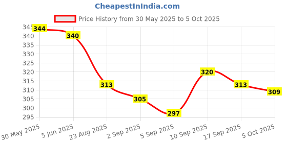 firstcry.com Zero Sinker Knit Frill Sleeves Top & Shorts Set with Bunny Print & Frill Detailing - Coral zero Price History Graph from 30 May 2025 to 5 Oct 2025