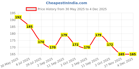 firstcry.com Zero Sinker Knit Front Open Half Sleeves Shorts Night Suit With Floral & Sea Life Print - Baby Pink zero Price History Graph from 30 May 2025 to 4 Dec 2025