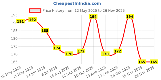 firstcry.com Zero Sinker Knit Front Open Half Sleeves Shorts Night Suit With Floral & Sea Life Print - Light Blue zero Price History Graph from 12 May 2025 to 26 Nov 2025