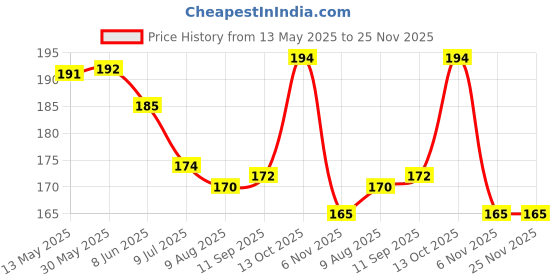 firstcry.com Zero Sinker Knit Front Open Half Sleeves Shorts Night Suit With Floral & Sea Life Print - Light Blue zero Price History Graph from 13 May 2025 to 25 Nov 2025