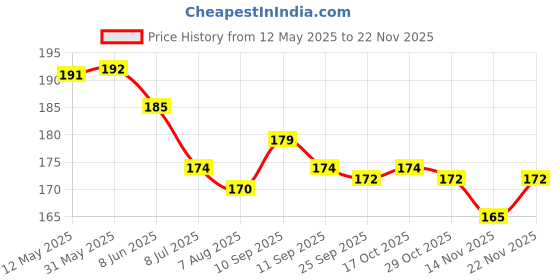 firstcry.com Zero Sinker Knit Front Open Half Sleeves Shorts Night Suit With Floral & Sea Life Print - Pink zero Price History Graph from 12 May 2025 to 22 Nov 2025