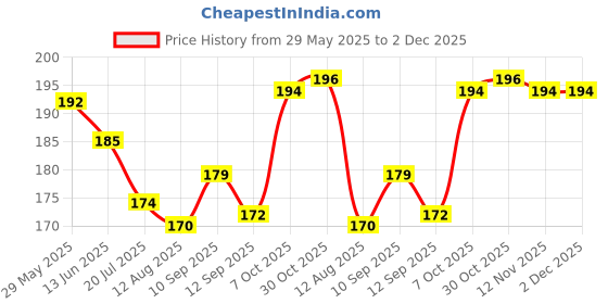 firstcry.com Zero Sinker Knit Front Open Half Sleeves Shorts Night Suit With Floral & Sea Life Print - Sea Green zero Price History Graph from 29 May 2025 to 2 Dec 2025