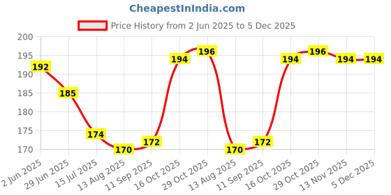 firstcry.com Zero Sinker Knit Front Open Half Sleeves Shorts Night Suit With Floral & Sea Life Print - Sea Green zero Price History Graph from 2 Jun 2025 to 5 Dec 2025