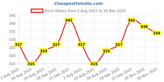 firstcry.com Zero Sinker Knit Full Length Leggings with Pineapple Print Pack of 3 - Peach Yellow & Green zero Price History Graph from 2 Aug 2025 to 27 Nov 2025