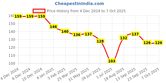 firstcry.com Zero Sinker Knit Full Length Lounge Pant Number Print - Rust zero Price History Graph from 4 Dec 2024 to 7 Oct 2025