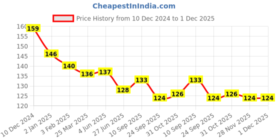 firstcry.com Zero Sinker Knit Full Length Lounge Pant Text Print - Sea Green zero Price History Graph from 10 Dec 2024 to 1 Dec 2025