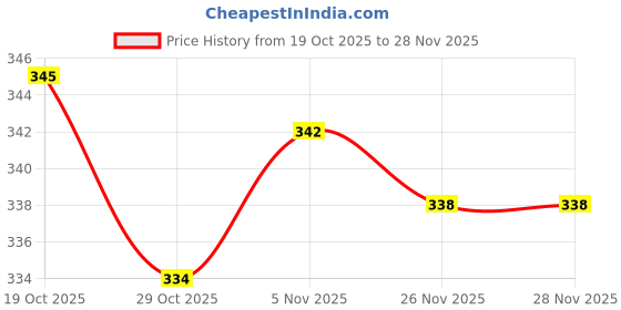 firstcry.com Zero Sinker Knit Full Length Lounge Pants with Animal Print Pack of 3 - Light Green Peach & Light Blue zero Price History Graph from 19 Oct 2025 to 28 Nov 2025