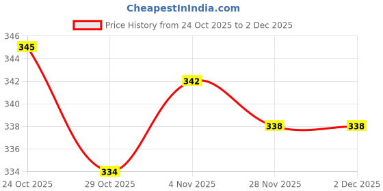 firstcry.com Zero Sinker Knit Full Length Lounge Pants with Animal Print Pack of 3 - Light Green Peach & Light Blue zero Price History Graph from 24 Oct 2025 to 30 Nov 2025
