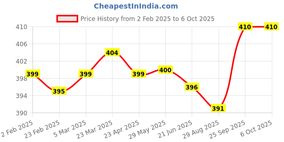 firstcry.com Zero Sinker Knit Full Length Lounge Pants with Text Print Pack of 3 - Navy Black & Red zero Price History Graph from 2 Feb 2025 to 6 Oct 2025