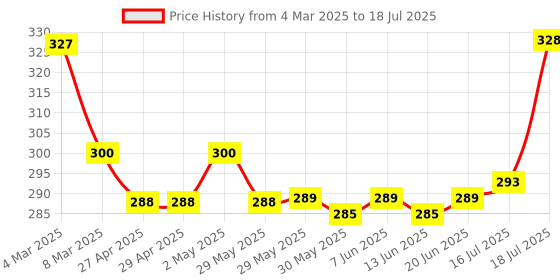 firstcry.com Zero Sinker Knit Full Raglan Sleeves T-Shirt & Lounge Pants Set with Text Print - Red zero Price History Graph from 4 Mar 2025 to 18 Jul 2025