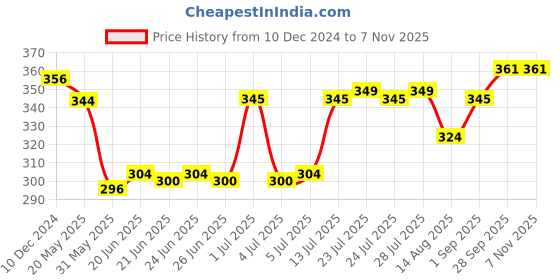 firstcry.com Zero Sinker Knit Full Sleeves Bunny Printed Night Suit - Lilac zero Price History Graph from 10 Dec 2024 to 7 Nov 2025