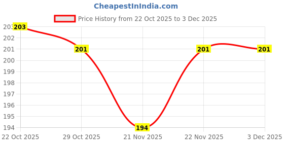 firstcry.com Zero Sinker Knit Full Sleeves Co-ords Night Suit With Animal Print - Light Blue zero Price History Graph from 22 Oct 2025 to 3 Dec 2025