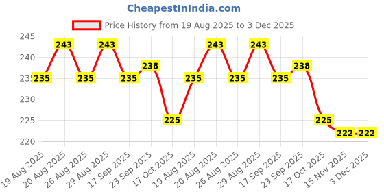 firstcry.com Zero Sinker Knit Full Sleeves Co-ords Night Suit With Floral Print - Beige zero Price History Graph from 19 Aug 2025 to 3 Dec 2025