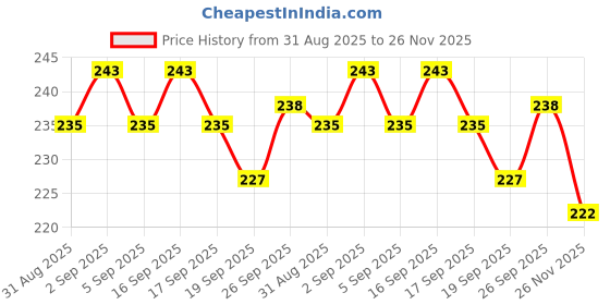 firstcry.com Zero Sinker Knit Full Sleeves Co-ords Night Suit With Floral Print - Beige zero Price History Graph from 31 Aug 2025 to 26 Nov 2025