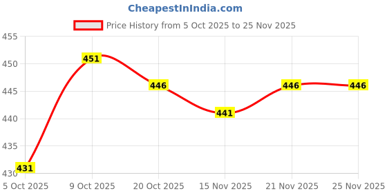 firstcry.com Zero Sinker Knit Full Sleeves Co-ords Night Suit With Floral Print - Light Blue zero Price History Graph from 5 Oct 2025 to 25 Nov 2025