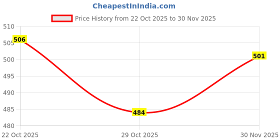 firstcry.com Zero Sinker Knit Full Sleeves Co-ords Night Suit With Floral Print - Light Blue zero Price History Graph from 22 Oct 2025 to 30 Nov 2025