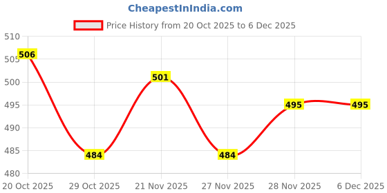 firstcry.com Zero Sinker Knit Full Sleeves Co-ords Night Suit With Floral Print - Pink zero Price History Graph from 20 Oct 2025 to 6 Dec 2025