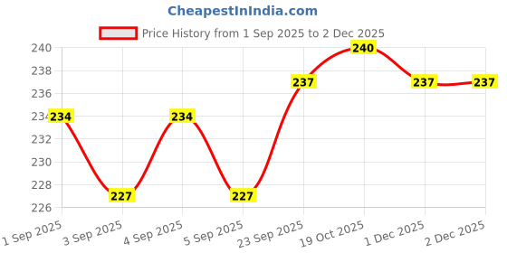 firstcry.com Zero Sinker Knit Full Sleeves Co-ords Night Suit With Vehicle Print - Light Blue zero Price History Graph from 1 Sep 2025 to 1 Dec 2025