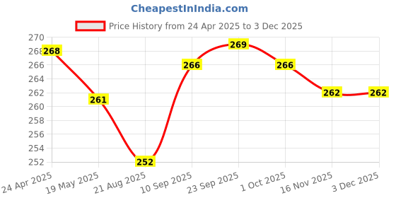 firstcry.com Zero Sinker Knit Full Sleeves Co-ords Night Suit with Vehicle Print - Peach zero Price History Graph from 24 Apr 2025 to 2 Dec 2025
